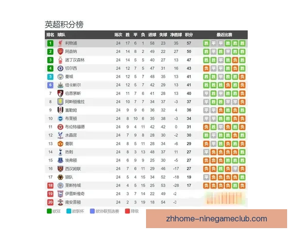 年度英超自然年积分榜利物浦领跑水晶宫异军突起跻身第四引关注焦点